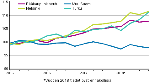 Vanhojen osakeasuntojen hintojen kehitys neljänneksittäin, indeksi 2015=100
