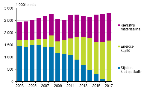 Yhdyskuntajätteiden määrä käsittelytavoittain vuosina 2003–2017
