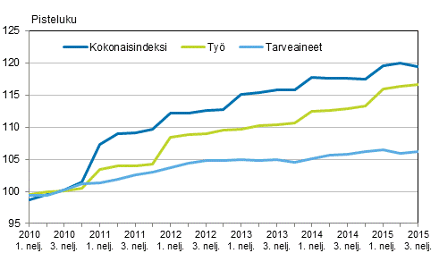 Kuvio 2. Kiinteistön ylläpidon kustannusindeksi 2010=100