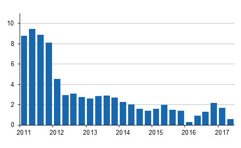 Kiinteistön ylläpidon kustannusindeksin 2010=100 vuosimuutokset neljännesvuosittain, %