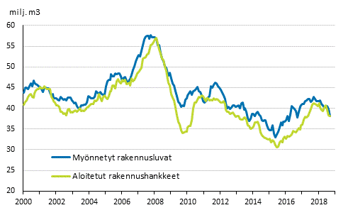 Myönnetyt rakennusluvat ja aloitetut rakennushankkeet, milj. m3, liukuva vuosisumma