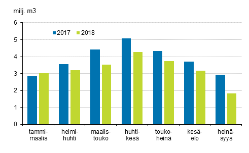 Myönnetyt rakennusluvat, milj. m3, asuinrakennukset, kolmen kuukauden summa