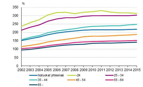 Asuntovelallisten asuntokuntien velkaantumisasteet viitehenkilön iän mukaan vuosina 2002–2015, %