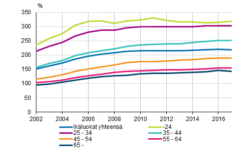 Asuntovelallisten asuntokuntien velkaantumisasteet viitehenkilön iän mukaan 2002–2017